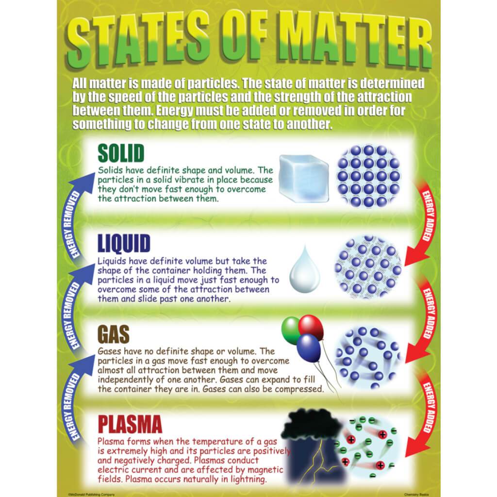 Chemistry Basics Poster Set 