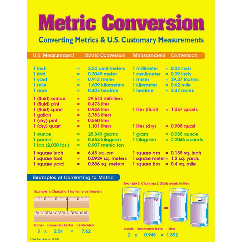 Measurement U.S Customary Metr Chart