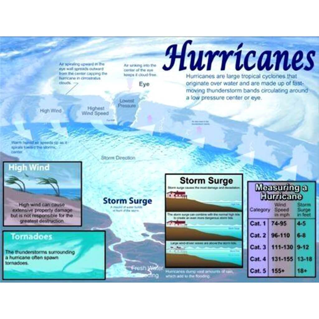 Hurricanes Chart