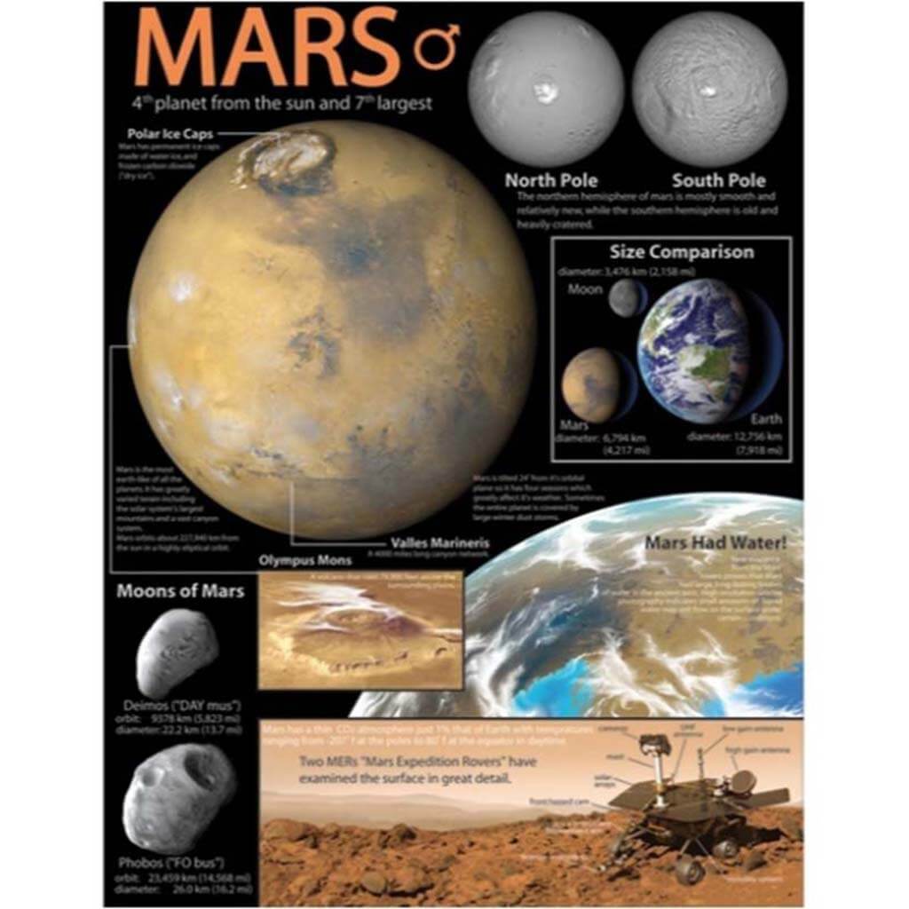 Mars Chart 