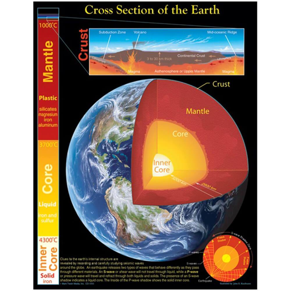 Cross Section Of The Earth Chart 