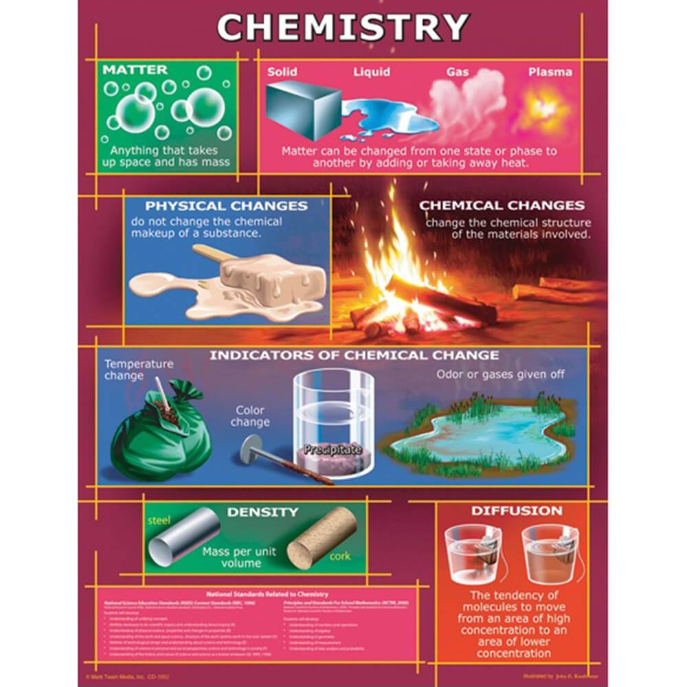Chemistry Chart 