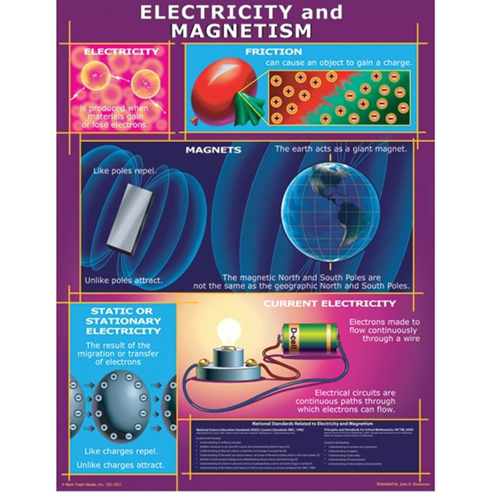 Electricity And Magnetism Chart 