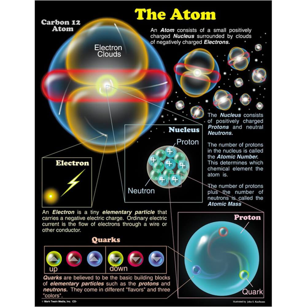 The Atom Chart 