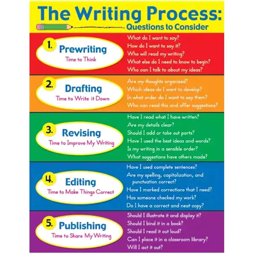 The Writing Process Chart 