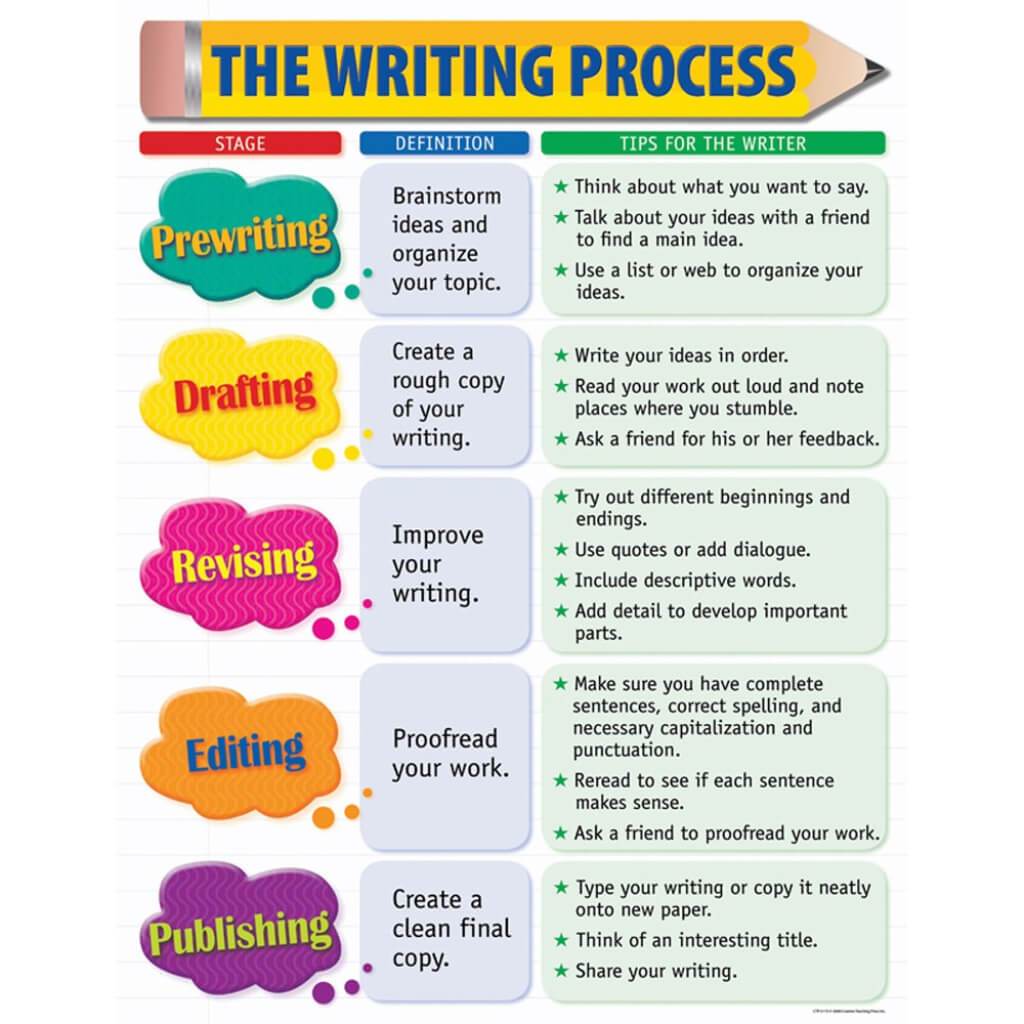 Writing Process Chart 