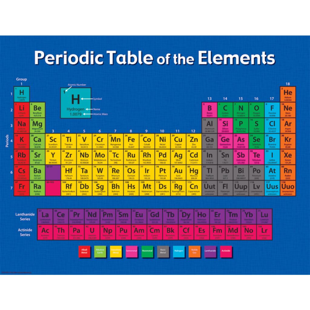 Periodic Table Of The Elements Chart 