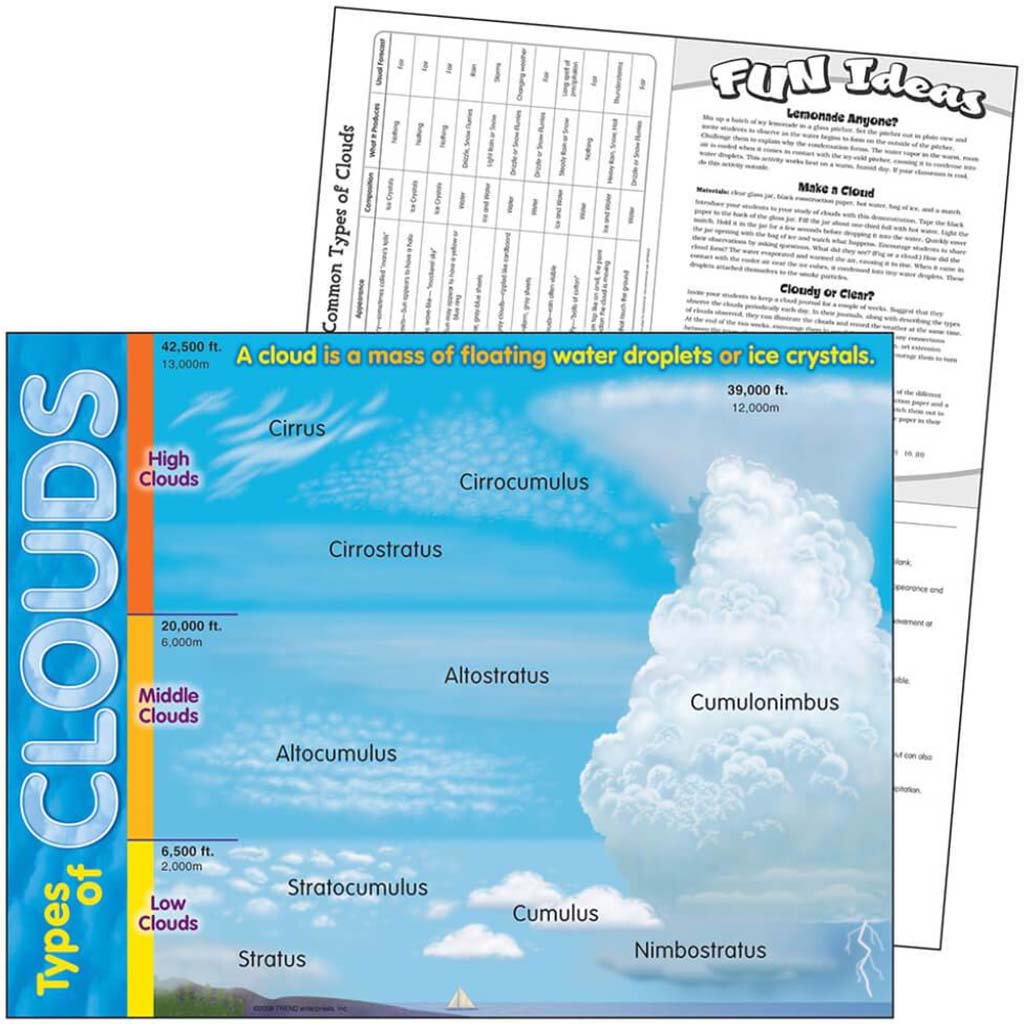 Types Of Clouds Chart 