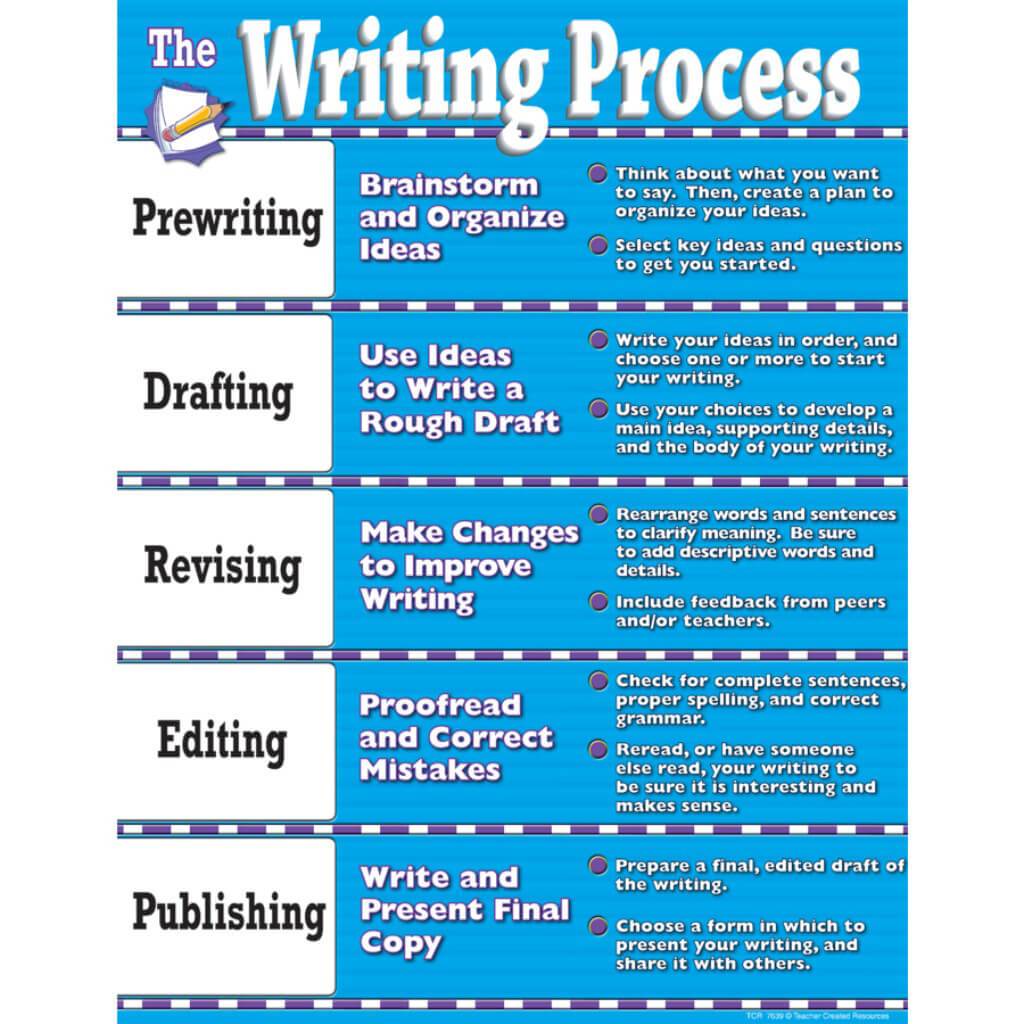 The Writing Process Chart 