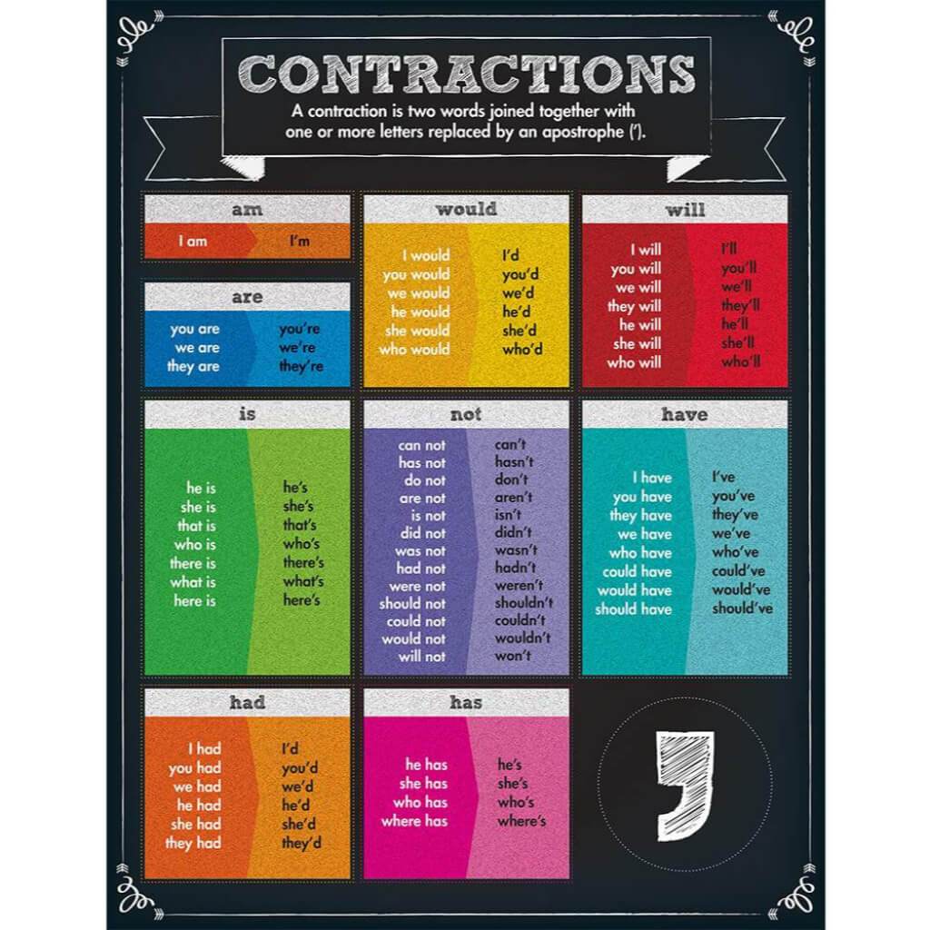 Contractions Chart 