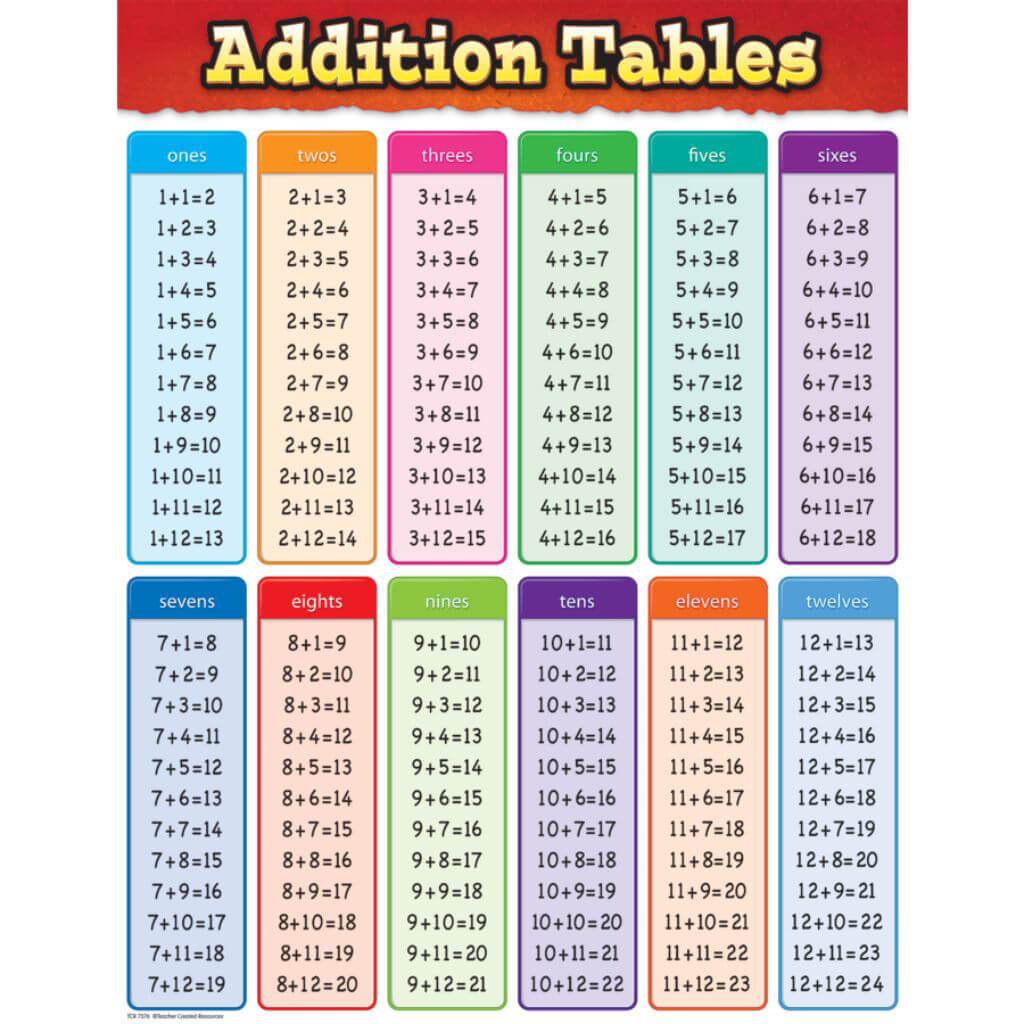 Addition Tables Chart Creative Minds Addition tables chart creative minds