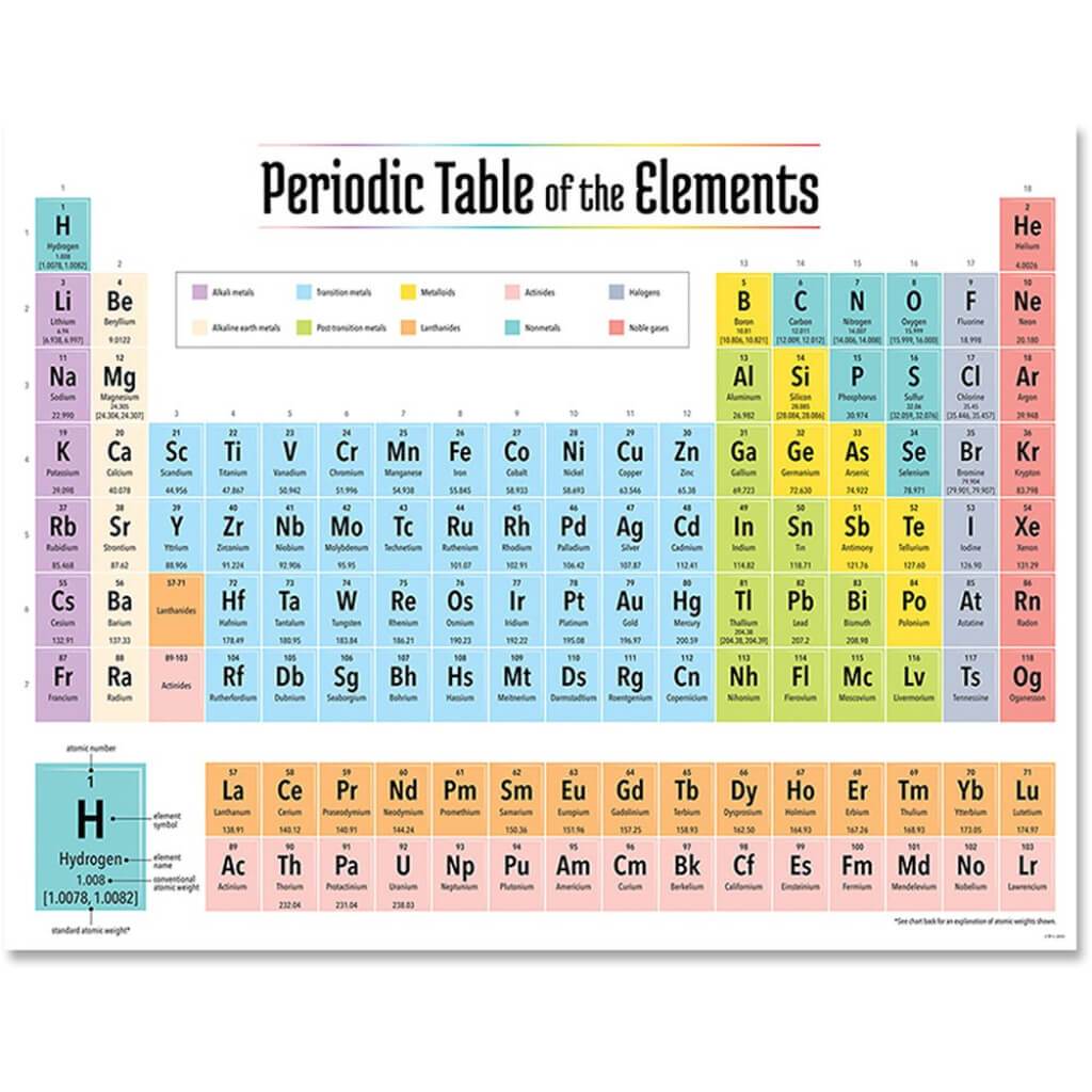 Periodic Table of the Elements Chart