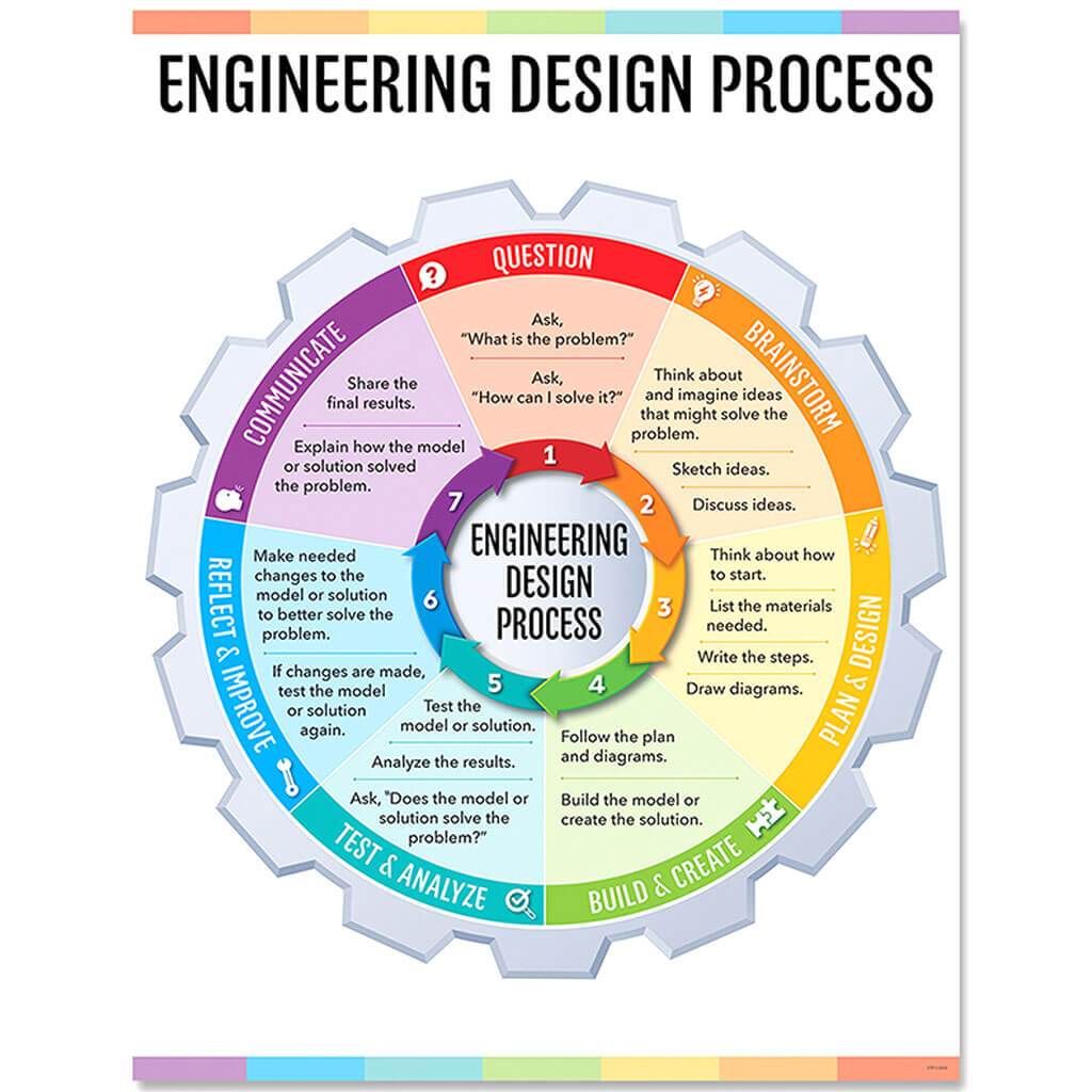 Engineering Design Process Chart