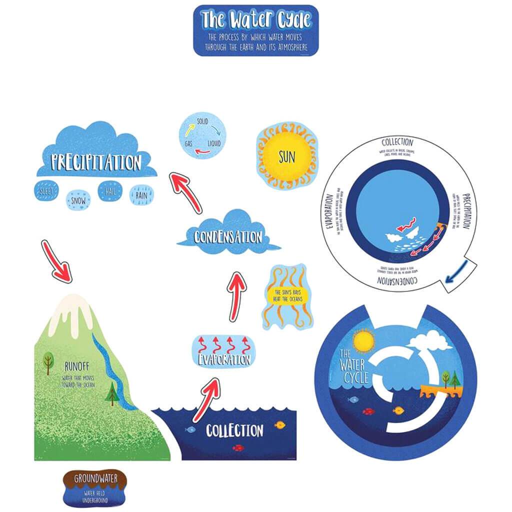 The Water Cycle Bulletin Board Set