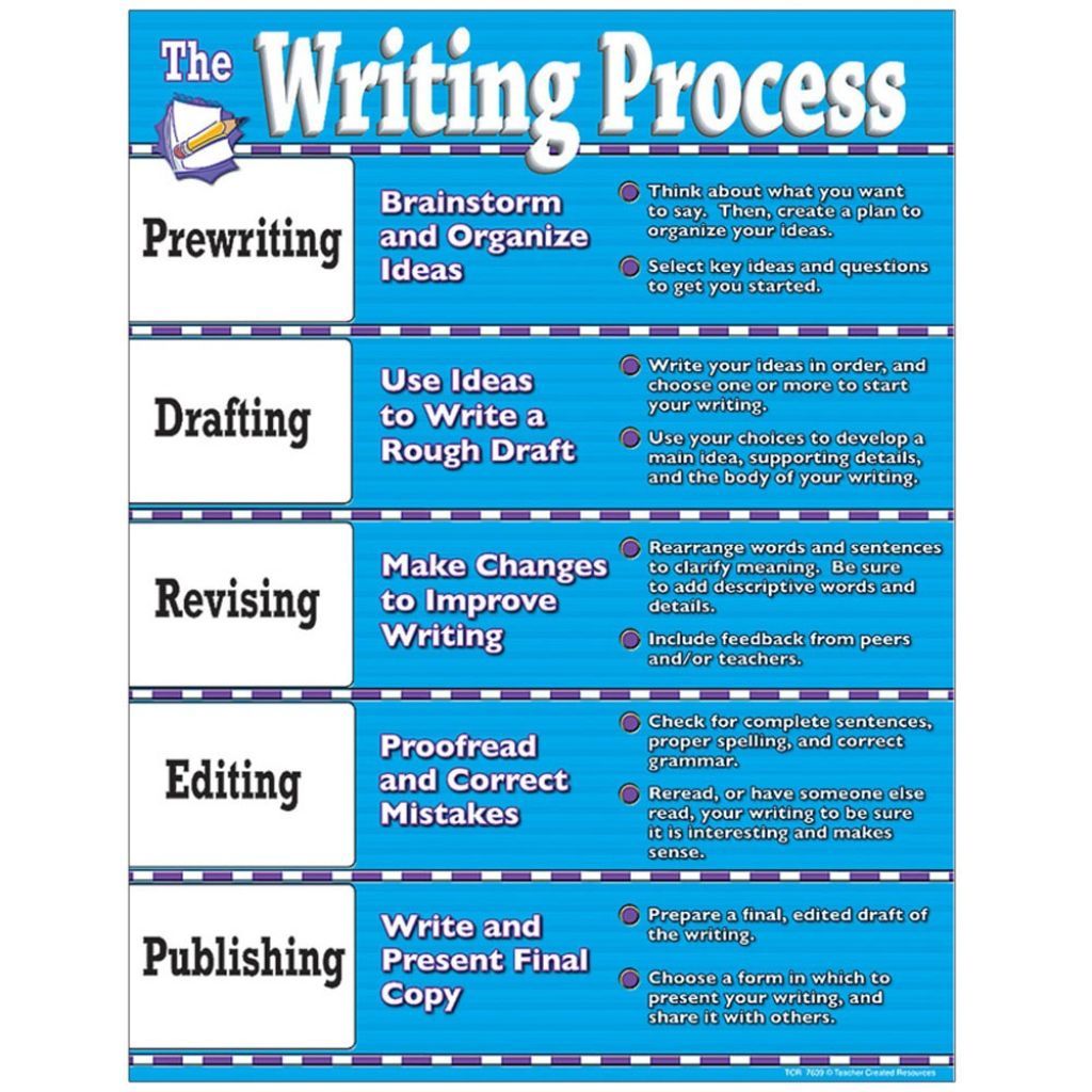 The Writing Process Brainy Border