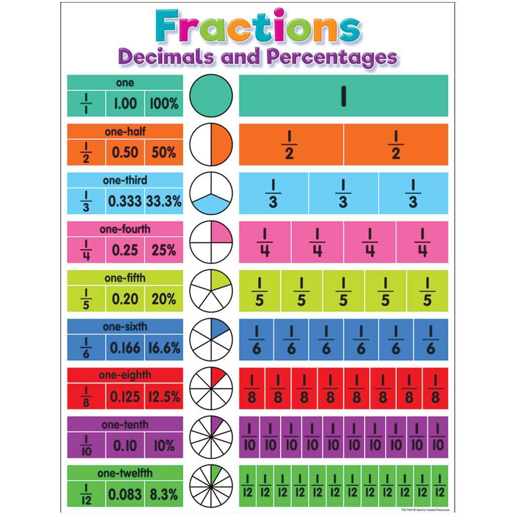 Colorful Fractions, Decimals, and Percentages Chart