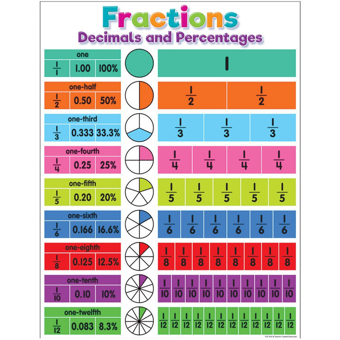 Colorful Fractions, Decimals, and Percentages Chart