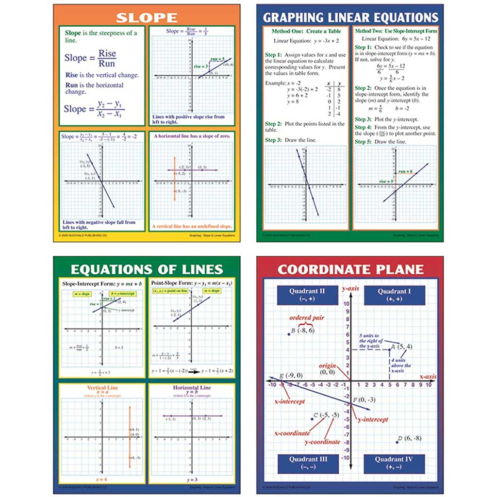 Graphing: Slope &amp; Linear Equations Poster Set