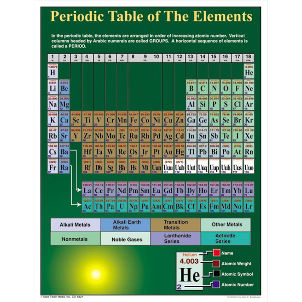 Periodic Table Of The Elements Chart 