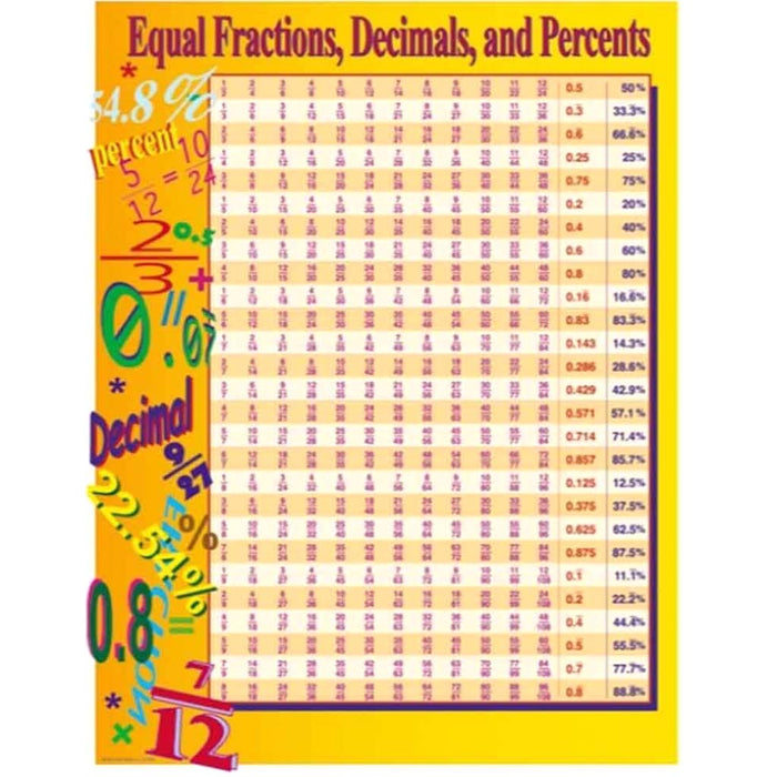 Equal Fractions, Decimals, & Percents Chart 
