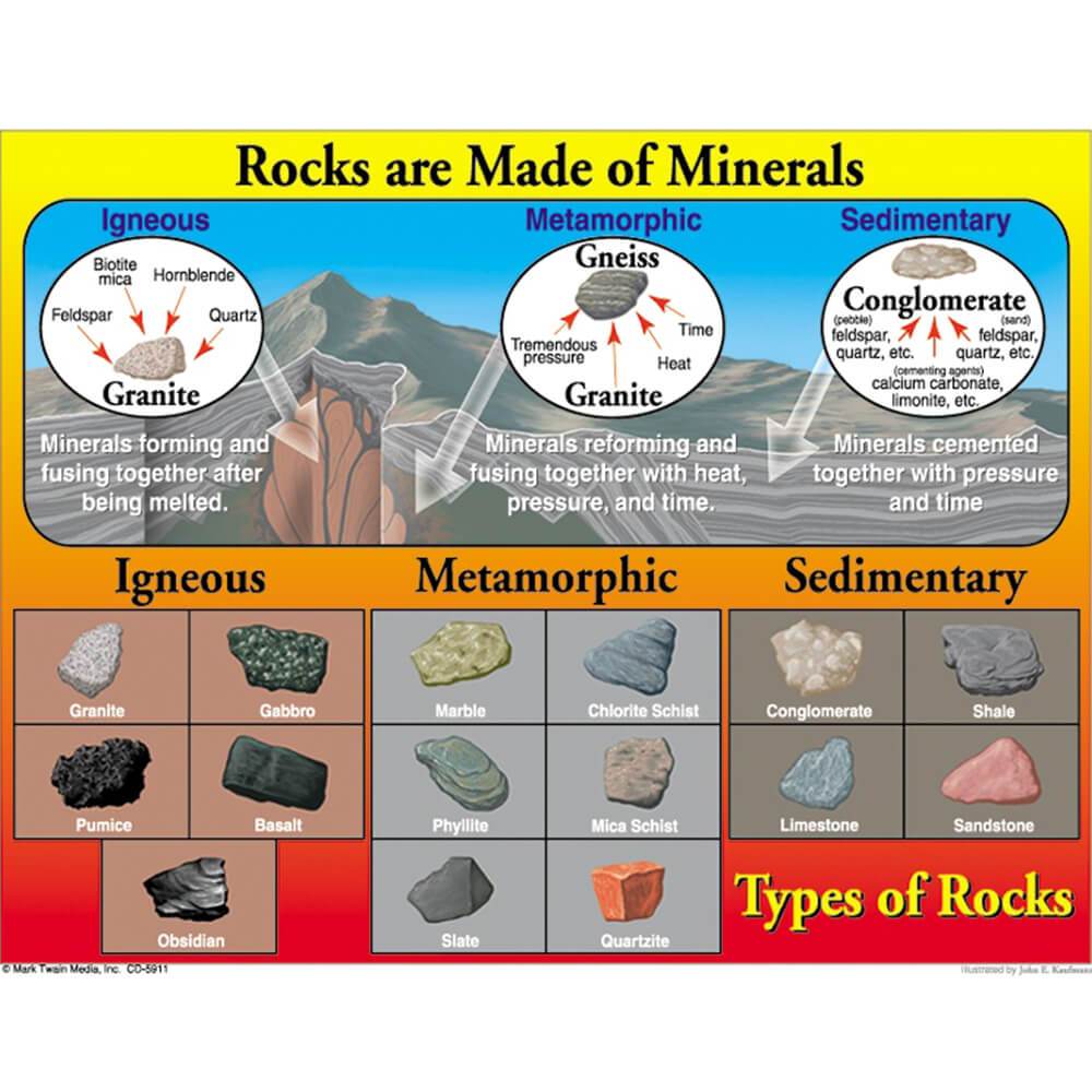 Rocks Are Made Of Minerals Chart 