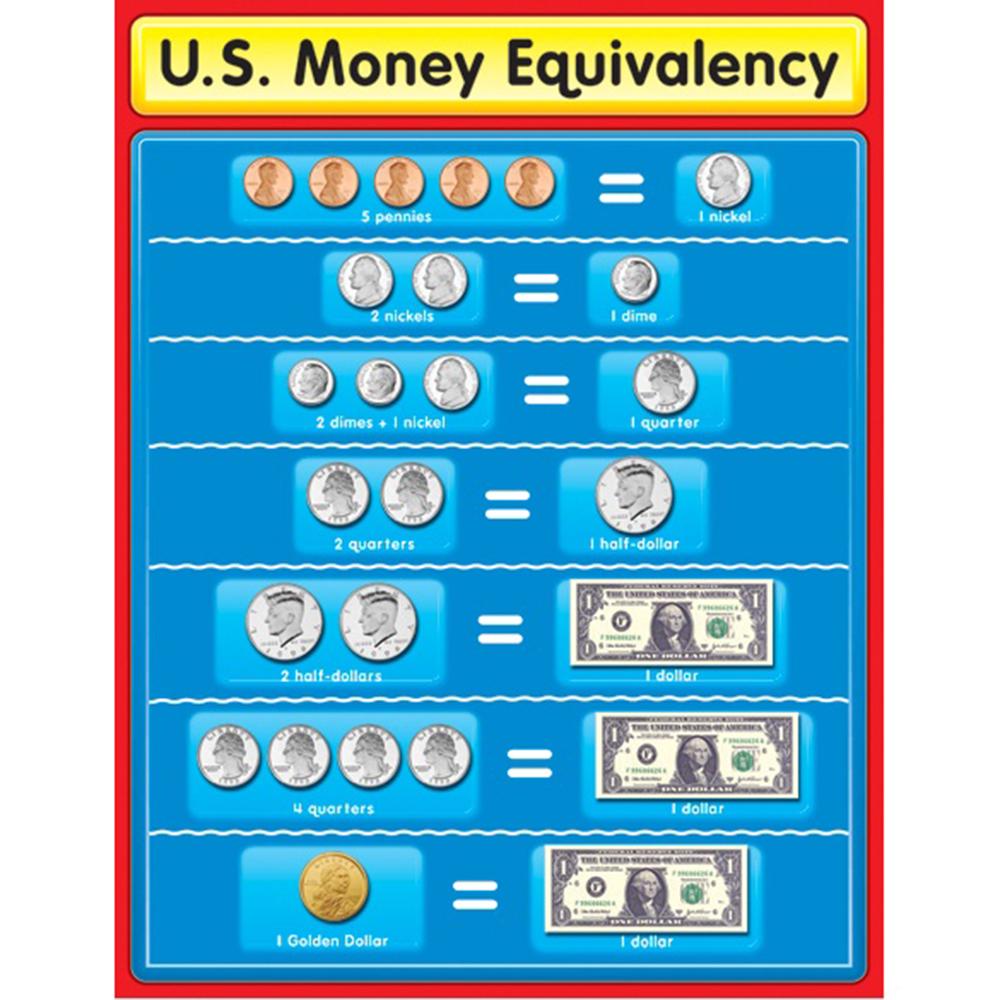 U.S. Money Equivalency Chart 