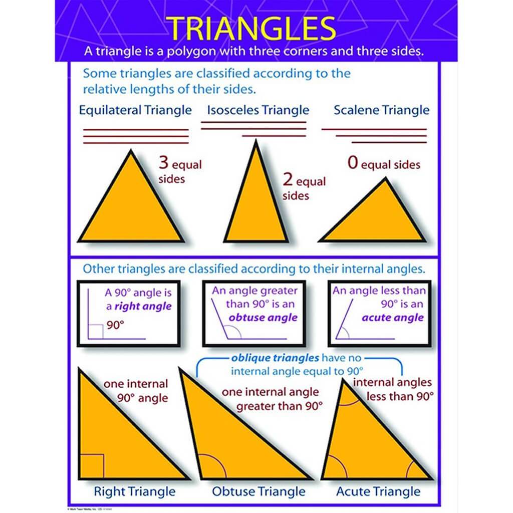 Triangles Chart