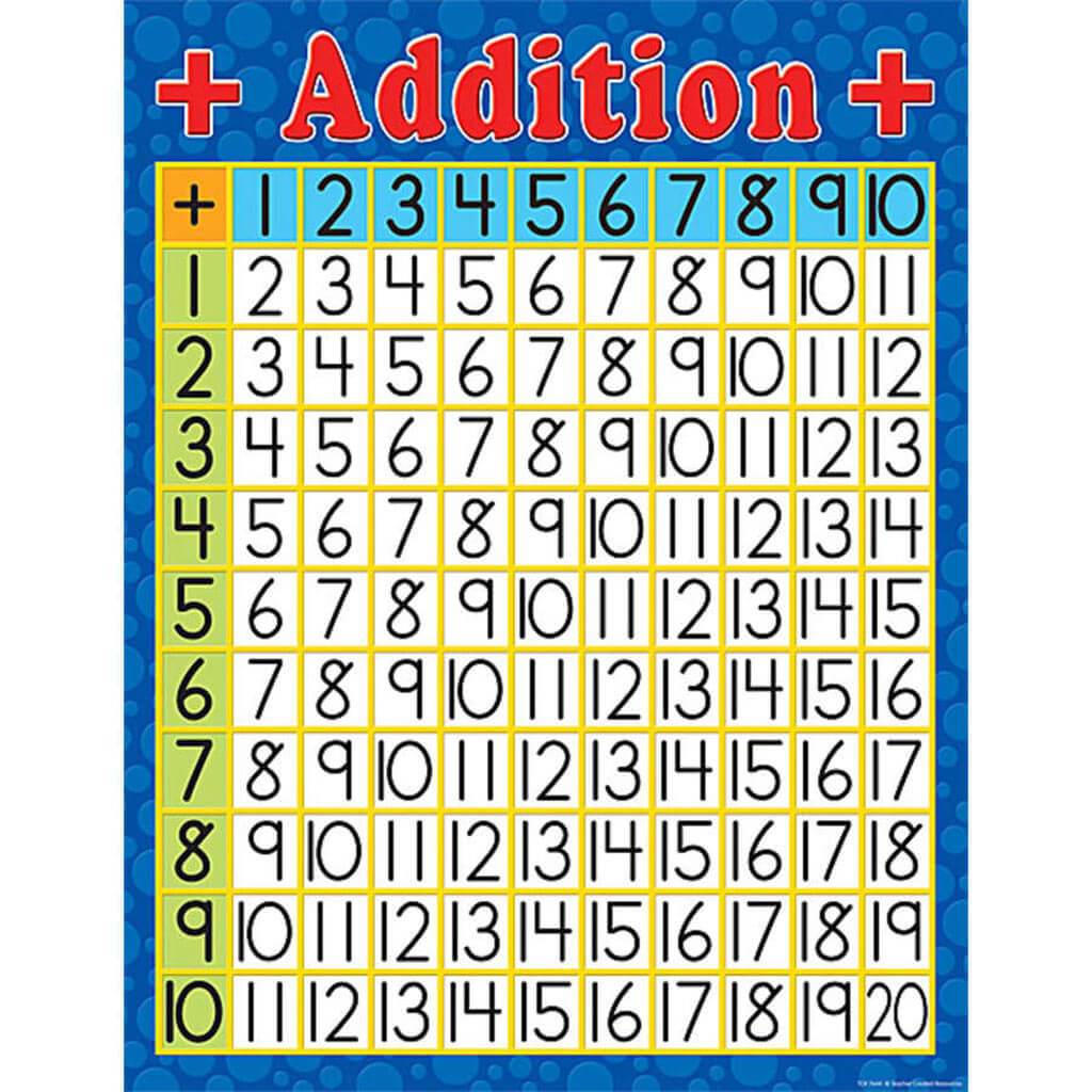 Addition Chart