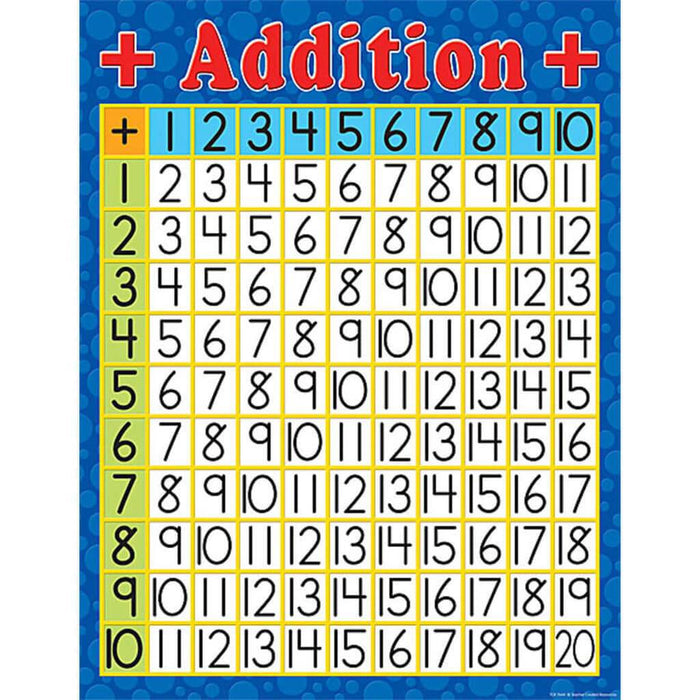 Addition Chart