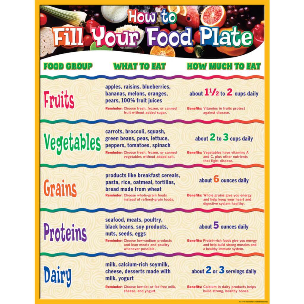 How To Fill Your Plate Chart 