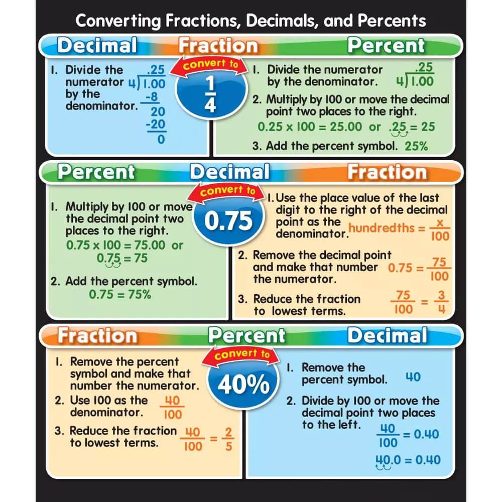 Fractions, Decimals, And Percents Sticker Pack 